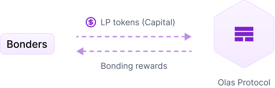 Why bonding matters