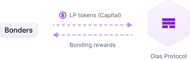 Why bonding matters