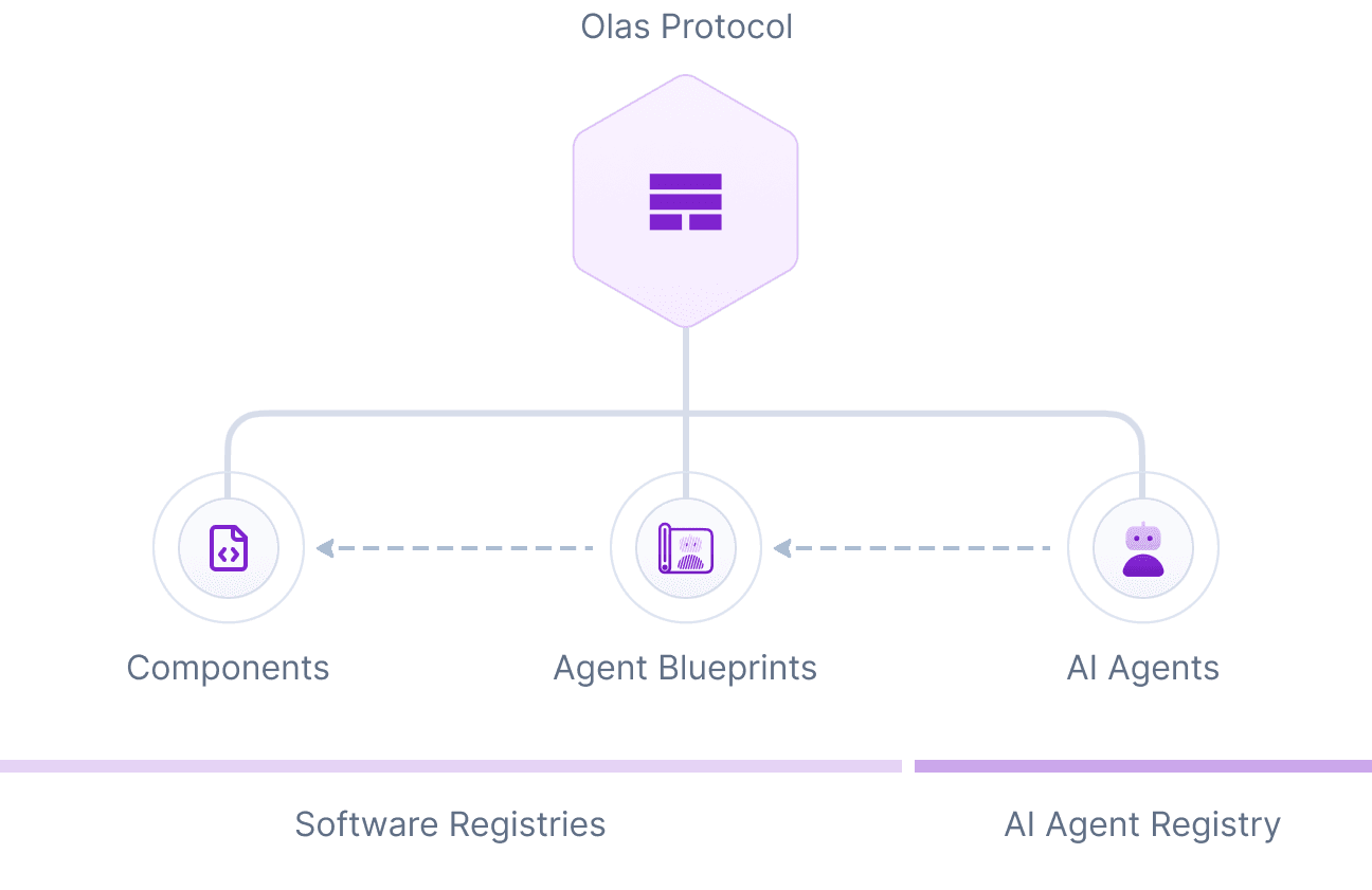 Olas Protocol
